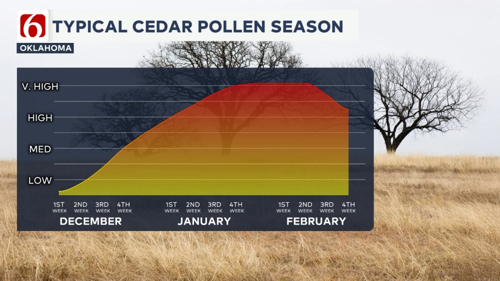 Typical cedar pollen season in Oklahoma