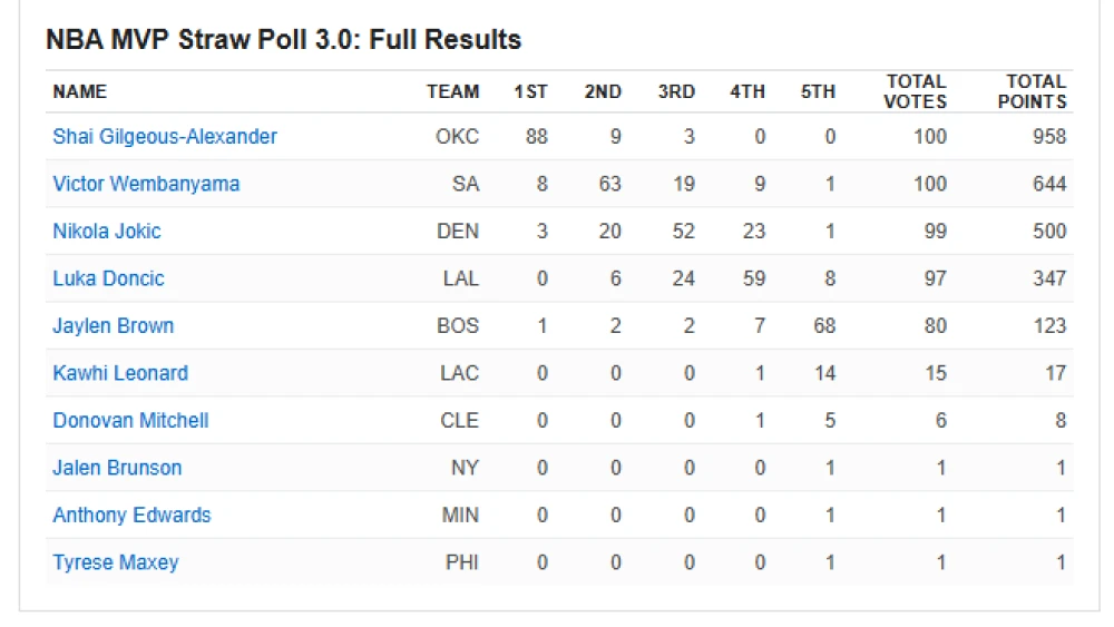 Drake Straw Thunder, Spurs enter end-of-season stretch separated by just 2 games ...
