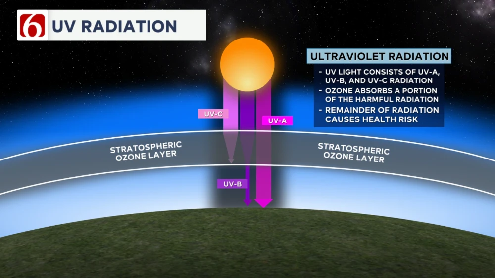 Ultraviolet Rays Good What is the UV Index? Protecting your skin under the Oklahoma sun ...