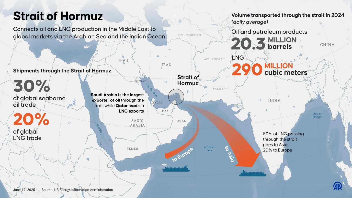 Strait of Hormuz: What to know about Iran's control over vital oil trade route - News9.com